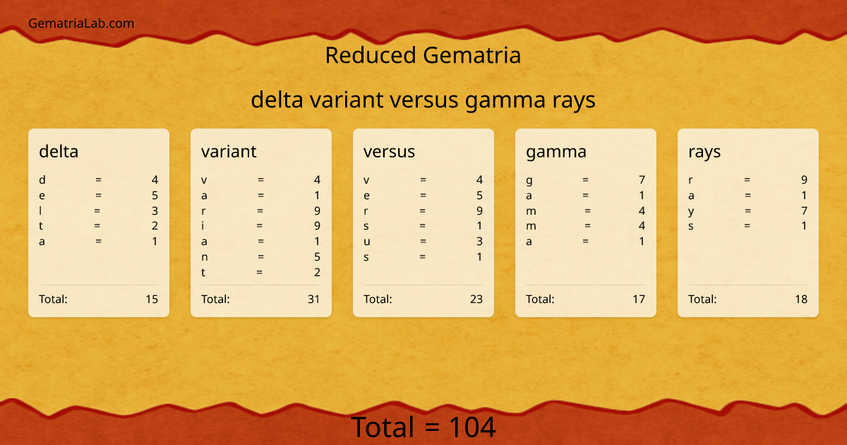 delta variant versus gamma rays in reduced Gematria